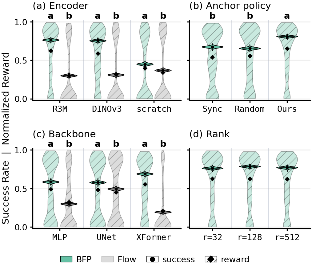 Ablations of BFP: visual encoder, anchor policy, backbone, and bilinear rank.
