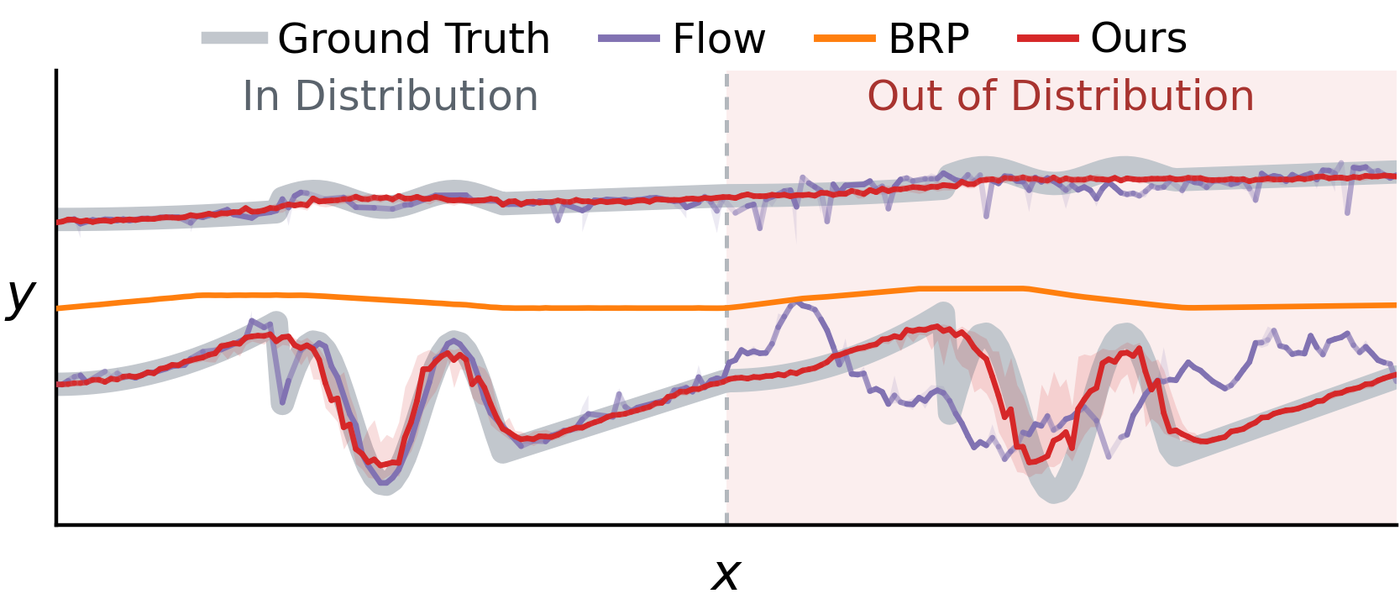 Toy bimodal regression: bilinear transduction averages the two modes, flow matching keeps them but does not extrapolate, BFP does both.