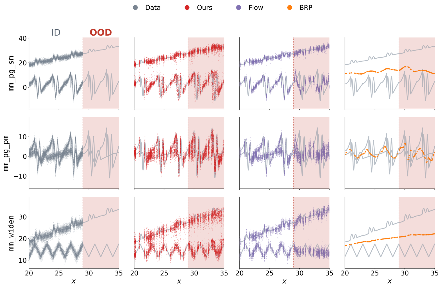Samples from the training data, BFP, Flow and BRP on three bimodal toy problems, in and out of distribution.