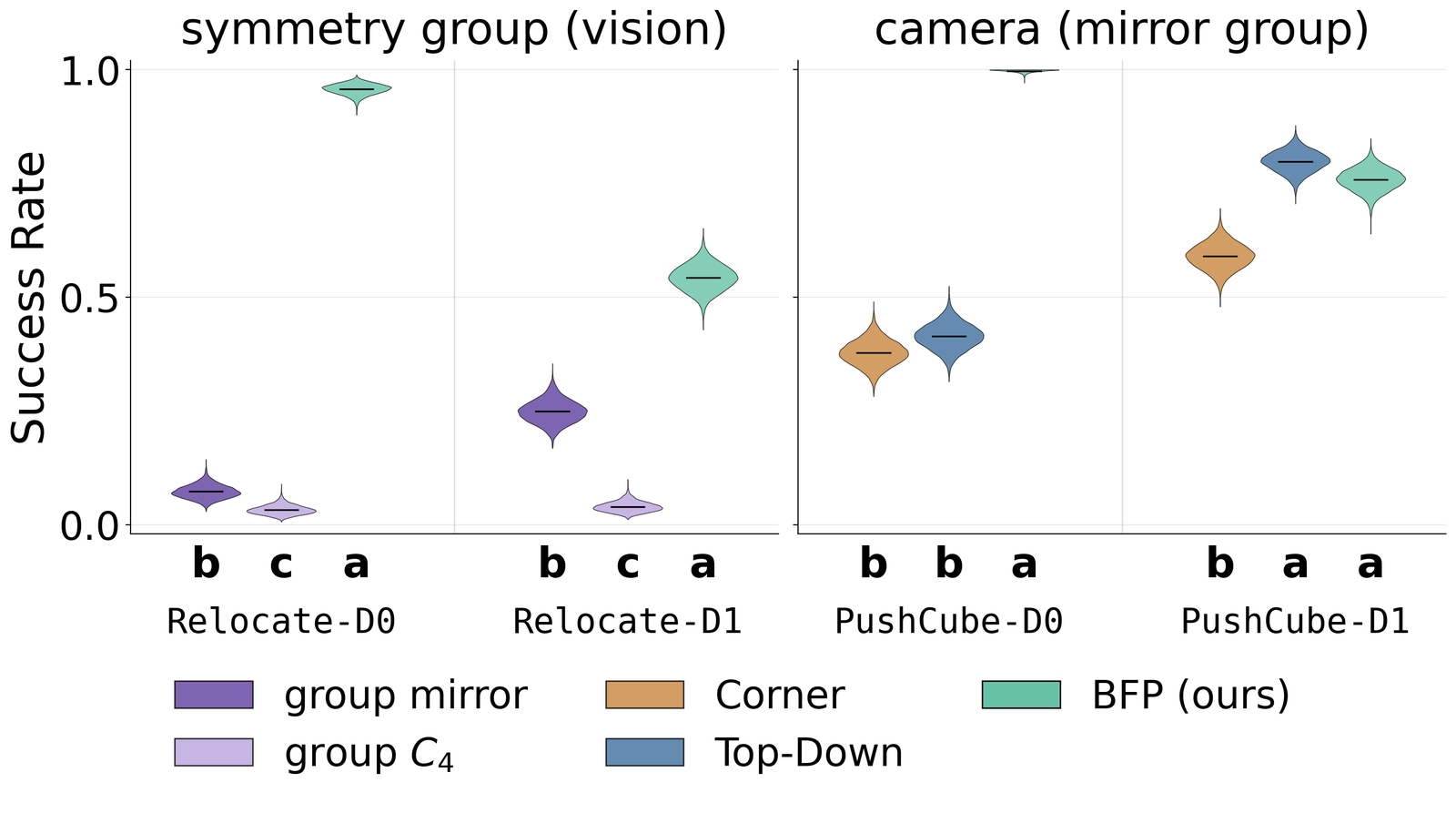 EquiDP OOD success under different prescribed symmetry groups and camera viewpoints, next to BFP.