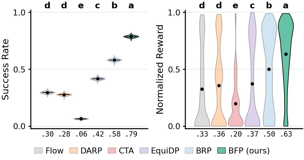 OOD success rate and normalized reward in simulation, averaged over seven settings, for six methods.