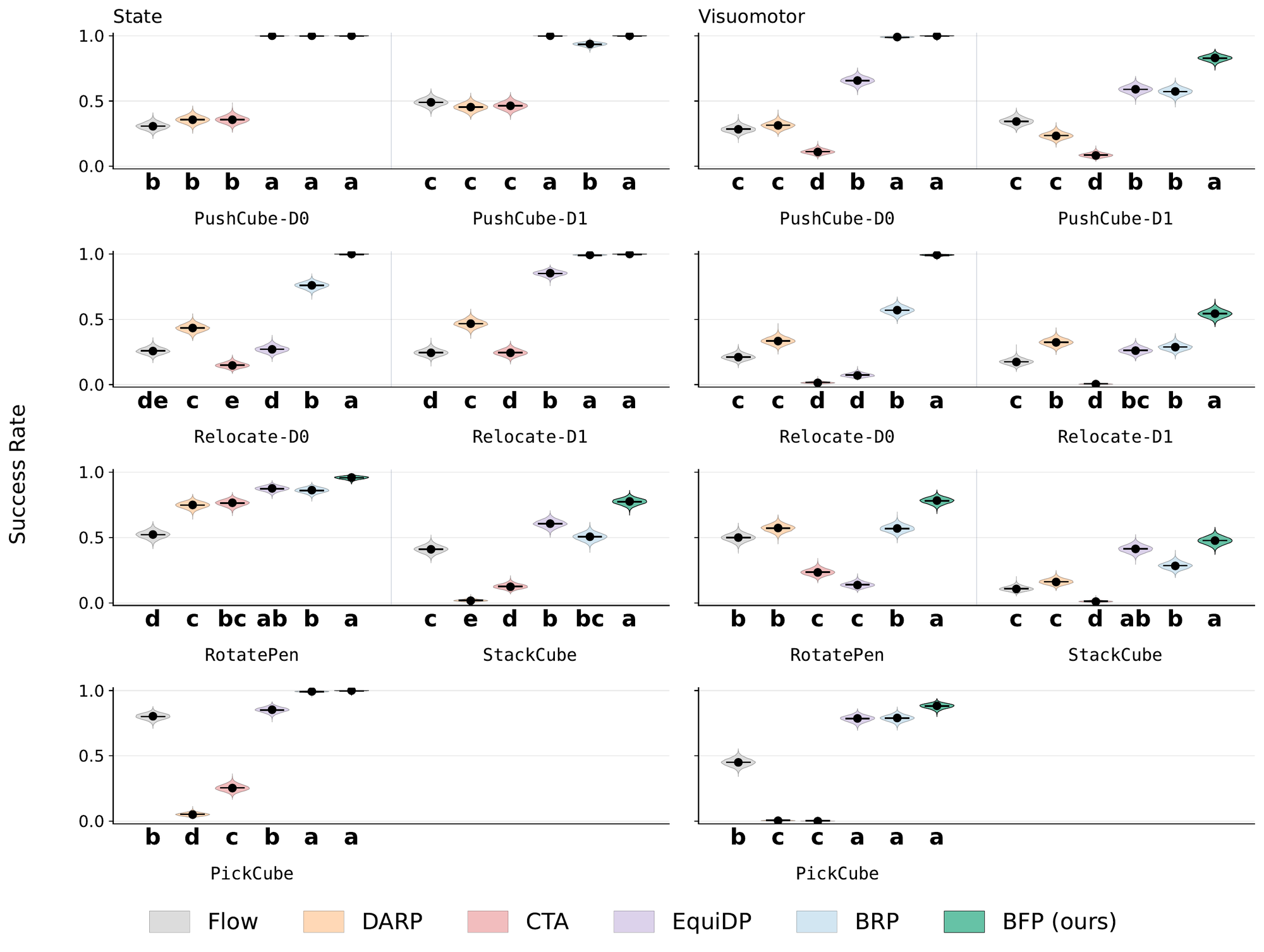 Per-task OOD success rate for all methods, with state observations (left) and visuomotor observations (right).