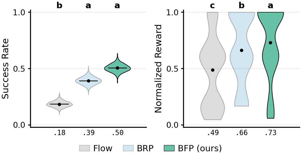 Real-robot OOD success rate and normalized reward averaged over both tasks, for Flow, BRP and BFP.