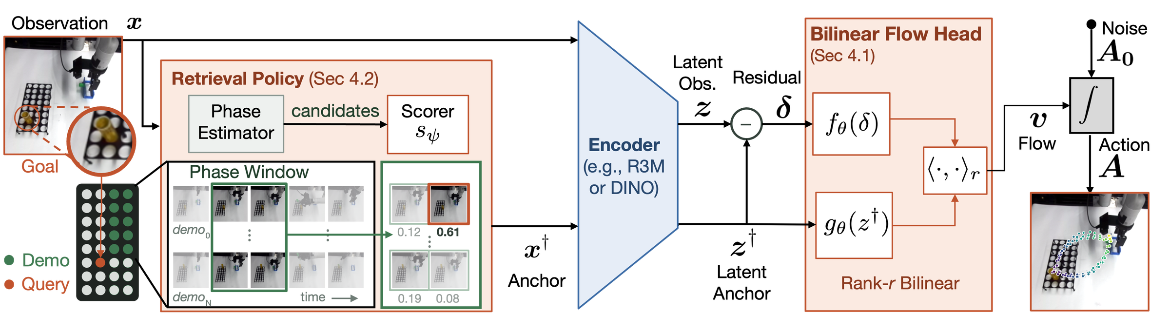 BFP architecture: retrieval policy with phase estimator and learned scorer, shared frozen encoder, and bilinear flow head.