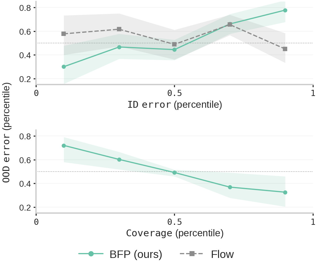 Diagnostics: OOD error rank against ID flow error for BFP and Flow; flow error against residual coverage within a BFP checkpoint.