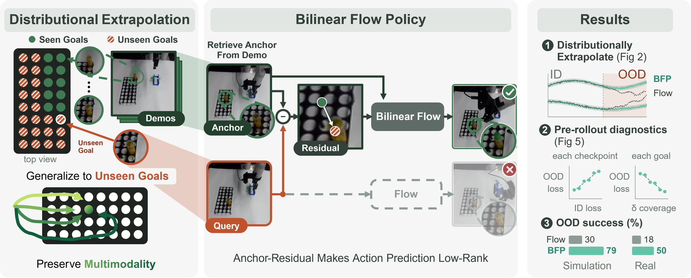 Overview of Bilinear Flow Policy: retrieve a demonstrated anchor, form a residual to the query, and generate actions with a bilinear flow.